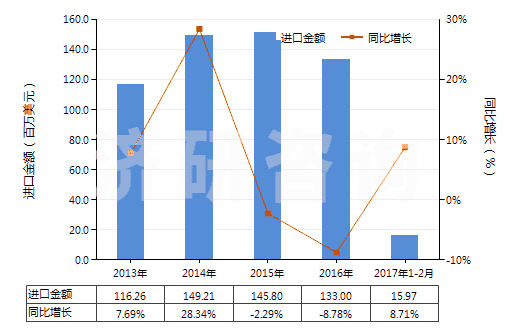 2013-2017年2月中國加工熱飲料,烹調(diào),加熱食品的機器(HS84198100)進口總額及增速統(tǒng)計 2013-2017年2月中國加工熱飲料,烹調(diào),加熱食品的機器(HS84198100)進口總額及增速統(tǒng)計